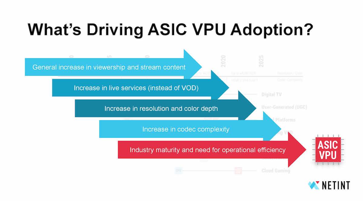 ASIC VPU Adoption