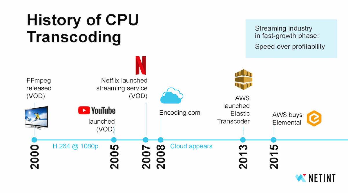 Transcoding timeline