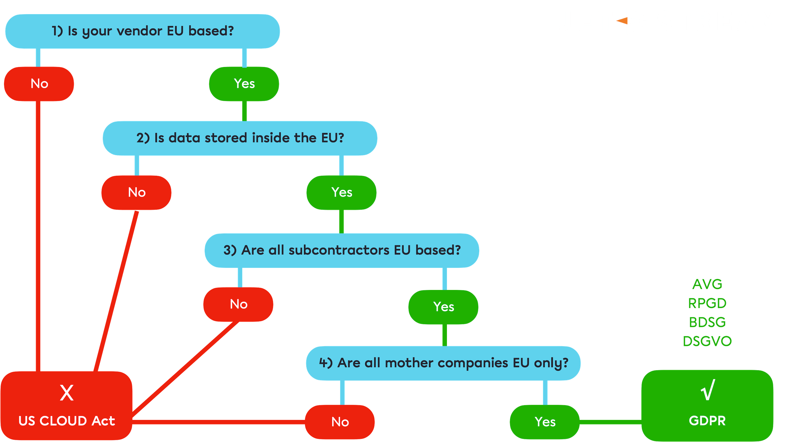GDPR privacy checklist. DSGVO, AVG, RPGD, BDSG, Datenschutz, privacy, compliancy, conformité.