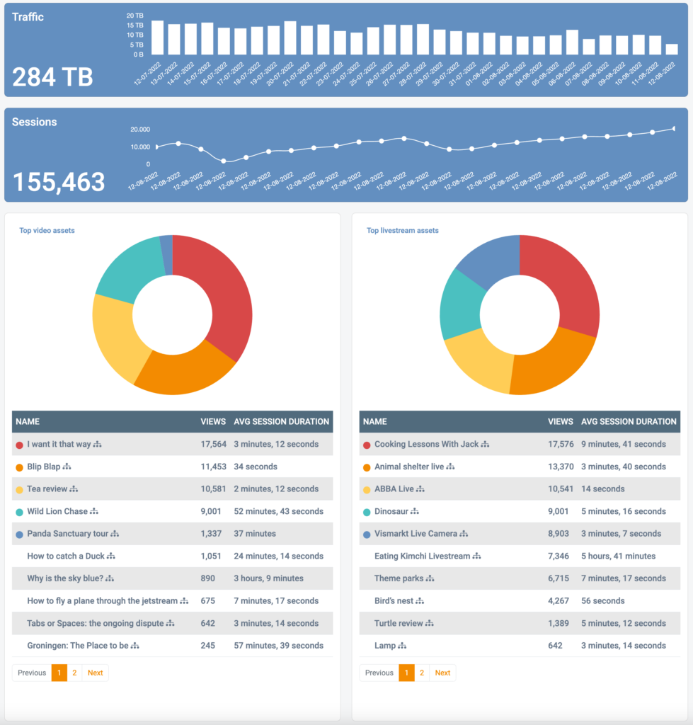 Unified media analytics