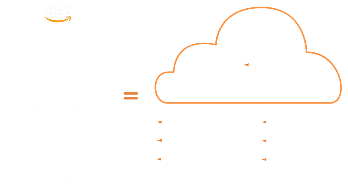AWS vs Jet-Stream Cloud.