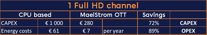 Reduce your operational with MaelStrom OTT.