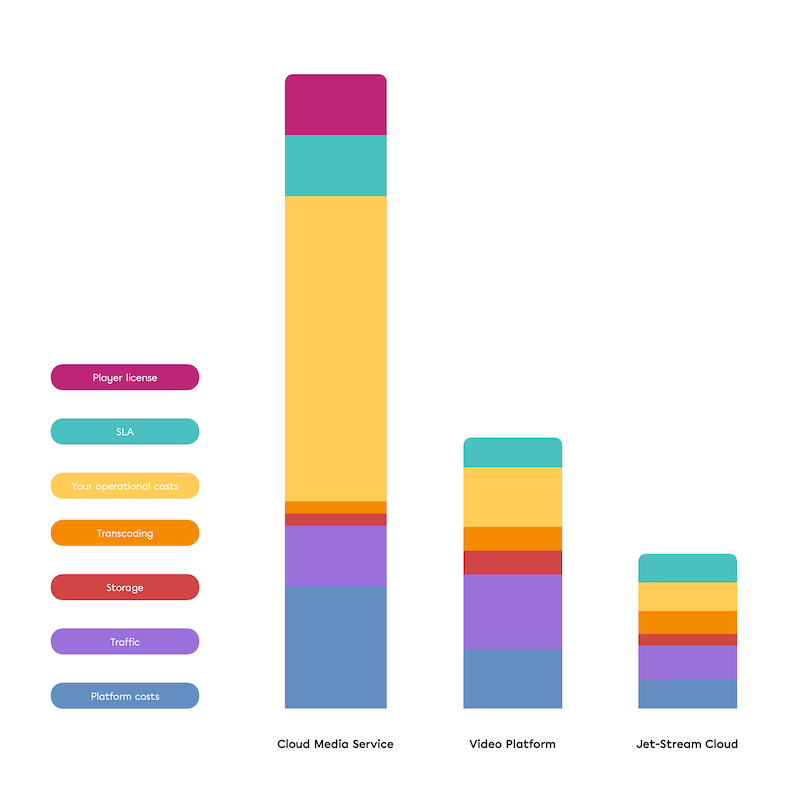 Compare streaming pricing. Compare video platform pricing. JWP pricing. Kaltura pricing. IBM video pricing. Blue Billywig pricing. Mux video pricing. Wowza Video pricing. Flowplayer pricing. Brightcove pricing.